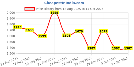 ajio.com ri-wah Zari Woven Tassels and Latkans Mysore Silk Saree ri-wah Price History Graph from 12 Aug 2025 to 3 Oct 2025
