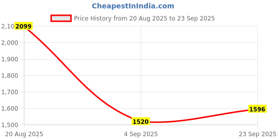 ajio.com ri-wah Zari Woven Tassels and Latkans Mysore Silk Saree ri-wah Price History Graph from 20 Aug 2025 to 23 Sep 2025
