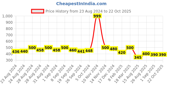 ajio.com riaana Women Straight Kurta with Printed Sleeves riaana Price History Graph from 23 Aug 2024 to 22 Oct 2025