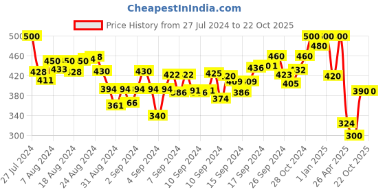 ajio.com riaana Women Striped No Darts Anarkali Kurta riaana Price History Graph from 27 Jul 2024 to 22 Oct 2025
