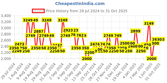 ajio.com superdry Rib Knit Scarf superdry Price History Graph from 29 Jul 2024 to 30 Oct 2025