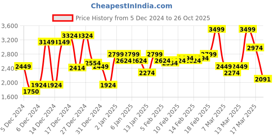 ajio.com asos design Rib Slim Fit Flared Trousers with Back Vent & Belt asos design Price History Graph from 5 Dec 2024 to 26 Oct 2025