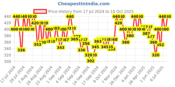 ajio.com popwings Ribbed A-Line Skirt with Side Slit popwings Price History Graph from 17 Jul 2024 to 10 Oct 2025