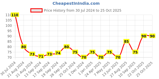 ajio.com usoxo Ribbed Ankle-Length Athletic Socks usoxo Price History Graph from 30 Jul 2024 to 24 Oct 2025