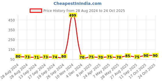 ajio.com usoxo Ribbed Ankle-Length Athletic Socks usoxo Price History Graph from 28 Aug 2024 to 24 Oct 2025