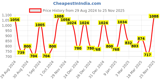 ajio.com homesake Ribbed Basket Wooden Table Lamp with Horse Shade homesake Price History Graph from 29 Aug 2024 to 25 Nov 2025