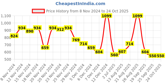 ajio.com puma Ribbed Beanie with Brand Embroidery puma Price History Graph from 8 Nov 2024 to 23 Oct 2025