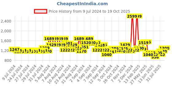 ajio.com superdry Ribbed Beanie with Logo Patch superdry Price History Graph from 9 Jul 2024 to 19 Oct 2025