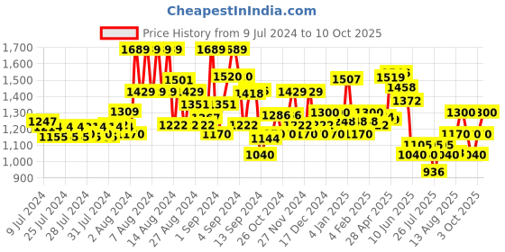 ajio.com superdry Ribbed Beanie with Logo Patch superdry Price History Graph from 9 Jul 2024 to 10 Oct 2025