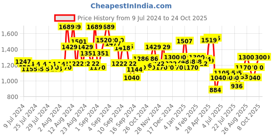 ajio.com superdry Ribbed Beanie with Logo Patch superdry Price History Graph from 9 Jul 2024 to 23 Oct 2025