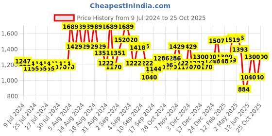 ajio.com superdry Ribbed Beanie with Logo Patch superdry Price History Graph from 9 Jul 2024 to 25 Oct 2025
