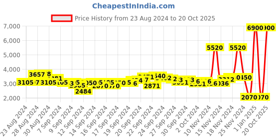 ajio.com label ritu kumar Ribbed Bodycon Dress label ritu kumar Price History Graph from 23 Aug 2024 to 20 Oct 2025