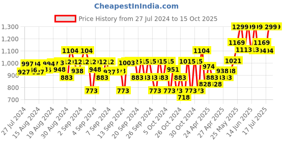 ajio.com cot & candy Ribbed Bodysuit & Pyjamas Set cot & candy Price History Graph from 27 Jul 2024 to 14 Oct 2025
