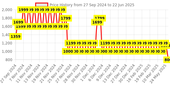 ajio.com gap Ribbed Button-Down Short Sleeves Top gap Price History Graph from 27 Sep 2024 to 22 Jun 2025