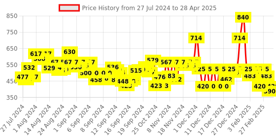 ajio.com ketch Ribbed Button-Front Cardigan ketch Price History Graph from 27 Jul 2024 to 28 Apr 2025