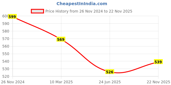 ajio.com miarcus Ribbed Cap with Pomp-Pomp miarcus Price History Graph from 26 Nov 2024 to 22 Nov 2025