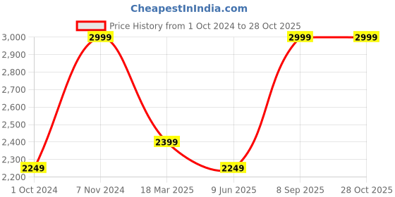 ajio.com pure home and living Ribbed Cloche with Plate pure home and living Price History Graph from 1 Oct 2024 to 28 Oct 2025