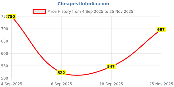 ajio.com jaipur fabric Ribbed Cotton Bath Towel  jaipur fabric Price History Graph from 4 Sep 2025 to 25 Nov 2025