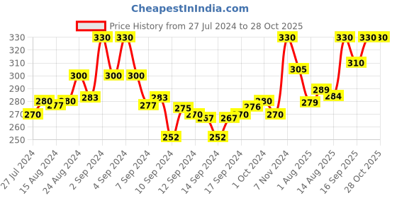 ajio.com mack jonney Ribbed Cotton Beanie mack jonney Price History Graph from 27 Jul 2024 to 28 Oct 2025