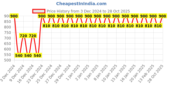 ajio.com gap Ribbed Crew-Neck T-Shirt gap Price History Graph from 3 Dec 2024 to 28 Oct 2025