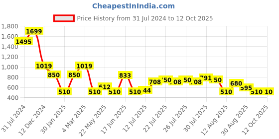 ajio.com outryt by azorte Ribbed Crop Pullover outryt by azorte Price History Graph from 31 Jul 2024 to 12 Oct 2025