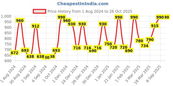 ajio.com homesake Ribbed DovelPot Modern Table Lamp homesake Price History Graph from 1 Aug 2024 to 26 Oct 2025