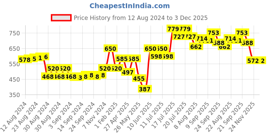 ajio.com american eagle Ribbed Fitted Camisole american eagle Price History Graph from 12 Aug 2024 to 2 Dec 2025