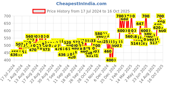 ajio.com neudis Ribbed Flared Maxi Skirt neudis Price History Graph from 17 Jul 2024 to 16 Oct 2025