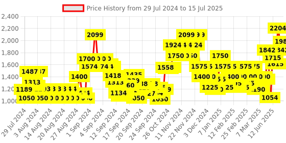 ajio.com vero moda Ribbed Front-Open Cardigan vero moda Price History Graph from 29 Jul 2024 to 15 Jul 2025