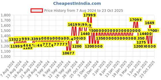 ajio.com gap Ribbed Front-Open Shrug gap Price History Graph from 7 Aug 2024 to 22 Oct 2025