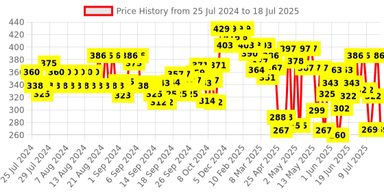 ajio.com popwings Ribbed Front-Open Shrug with Back Bow Accent popwings Price History Graph from 24 Jul 2024 to 16 Jul 2025