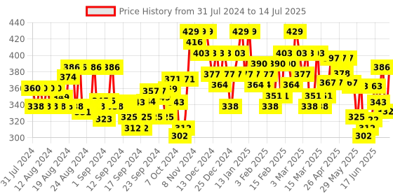 ajio.com popwings Ribbed Front-Open Shrug with Back Bow Accent popwings Price History Graph from 31 Jul 2024 to 14 Jul 2025