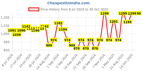 ajio.com pure home and living Ribbed Glass Soap Dispenser pure home and living Price History Graph from 8 Jul 2024 to 30 Oct 2025
