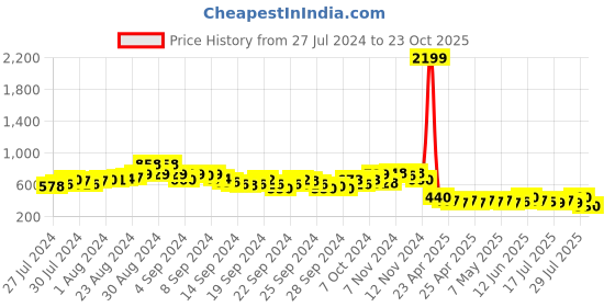 ajio.com ketch Ribbed High-Neck Pullover ketch Price History Graph from 27 Jul 2024 to 23 Oct 2025