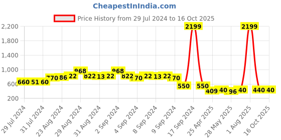 ajio.com ketch Ribbed High-Neck Pullover ketch Price History Graph from 29 Jul 2024 to 16 Oct 2025