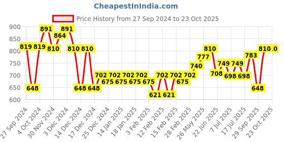 ajio.com club york Ribbed High-Neck Pullover club york Price History Graph from 27 Sep 2024 to 22 Oct 2025