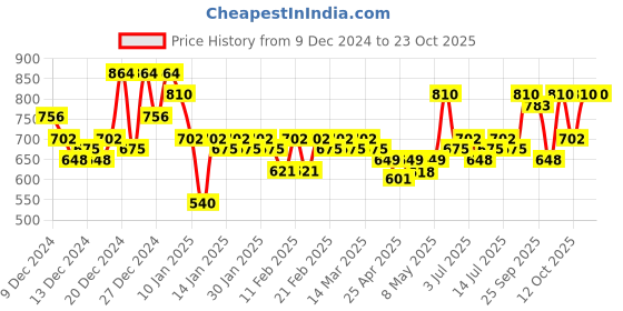 ajio.com club york Ribbed High-Neck Pullover club york Price History Graph from 9 Dec 2024 to 23 Oct 2025