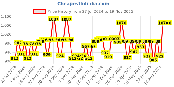 ajio.com bharatasya Ribbed High Socks bharatasya Price History Graph from 27 Jul 2024 to 18 Nov 2025