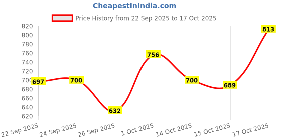 ajio.com hopscotch Ribbed Hooded Bodysuit hopscotch Price History Graph from 22 Sep 2025 to 17 Oct 2025
