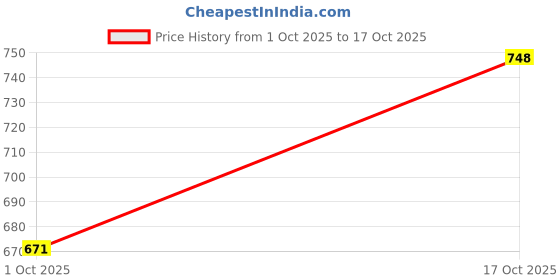 ajio.com hopscotch Ribbed Hooded Bodysuit hopscotch Price History Graph from 1 Oct 2025 to 17 Oct 2025