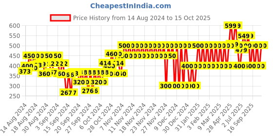 ajio.com gap kids Ribbed Leggings with Elasticated Waist gap kids Price History Graph from 14 Aug 2024 to 15 Oct 2025