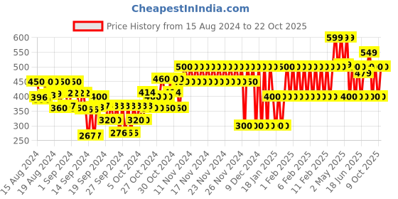 ajio.com gap kids Ribbed Leggings with Elasticated Waist gap kids Price History Graph from 15 Aug 2024 to 22 Oct 2025