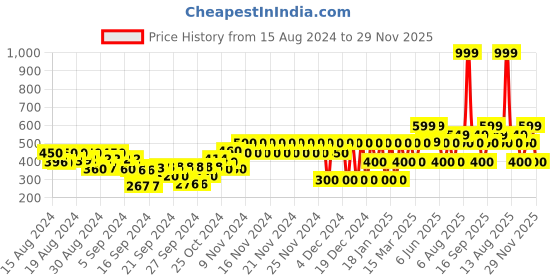 ajio.com gap kids Ribbed Leggings with Elasticated Waist gap kids Price History Graph from 15 Aug 2024 to 29 Nov 2025