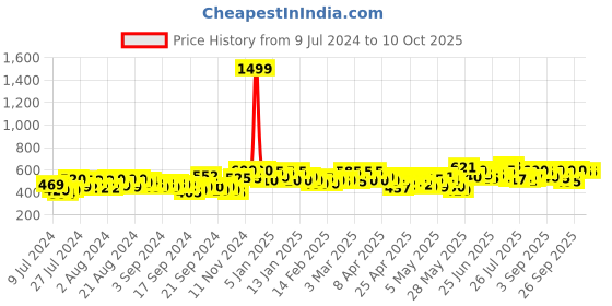 ajio.com rigo Ribbed Long Shrug with Front-Open rigo Price History Graph from 9 Jul 2024 to 9 Oct 2025