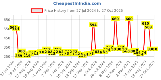 ajio.com air garb Ribbed Mid-Calf Length Socks air garb Price History Graph from 27 Jul 2024 to 27 Oct 2025