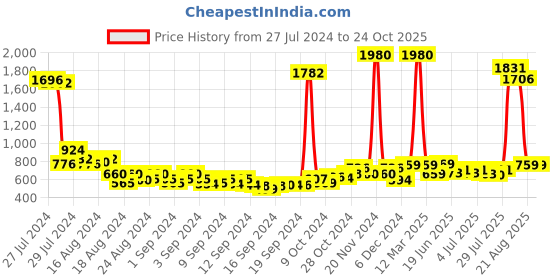 ajio.com air garb Ribbed Mid-Calf Length Socks air garb Price History Graph from 27 Jul 2024 to 22 Oct 2025