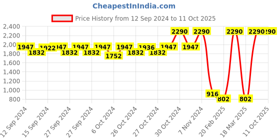 ajio.com muji Ribbed Non-Itchy Wool Brend Beanie muji Price History Graph from 12 Sep 2024 to 11 Oct 2025