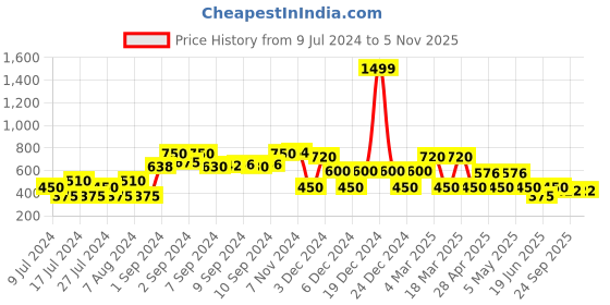 ajio.com fig Ribbed Open-Front Cardigan fig Price History Graph from 9 Jul 2024 to 3 Nov 2025