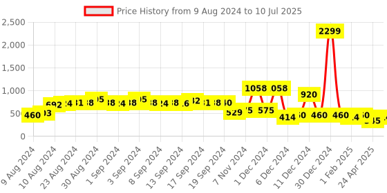 ajio.com jdy by only Ribbed Open-Front Cardigan jdy by only Price History Graph from 9 Aug 2024 to 10 Jul 2025