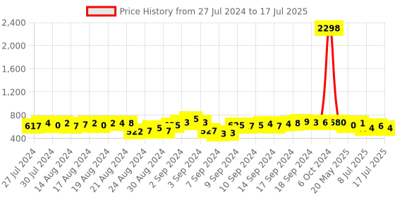ajio.com anvi be yourself Ribbed Open-Front Shrug anvi be yourself Price History Graph from 27 Jul 2024 to 17 Jul 2025